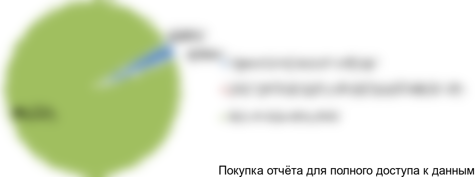 Диаграмма 11. Доля поставок крем-сыров белорусских производителей от общего объема рынка, 2016 год, % от натурального выражения