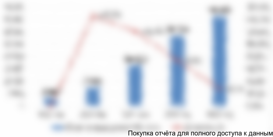 Диаграмма 13. Объем и динамика производства крем-сыров в России, 2012-2016 гг.