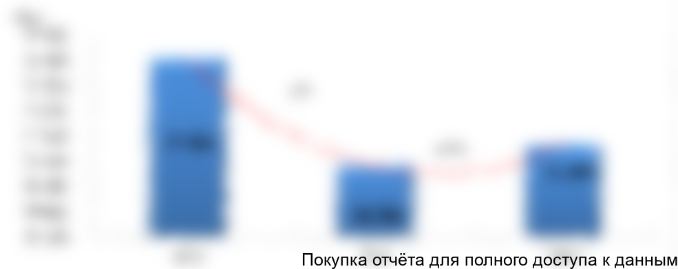 в натуральном выражении с 2014-2016 гг., тонн