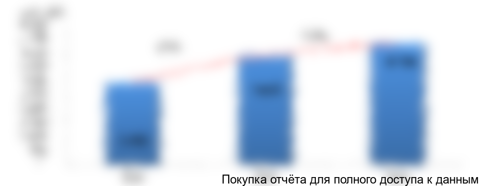 в стоимостном выражении с 2014-2016 гг., млн. руб.