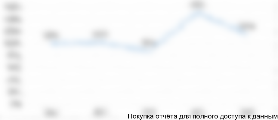 Рисунок 4. Динамика цен на подсолнечное масло на рынке РФ с 2012-2016 гг., %