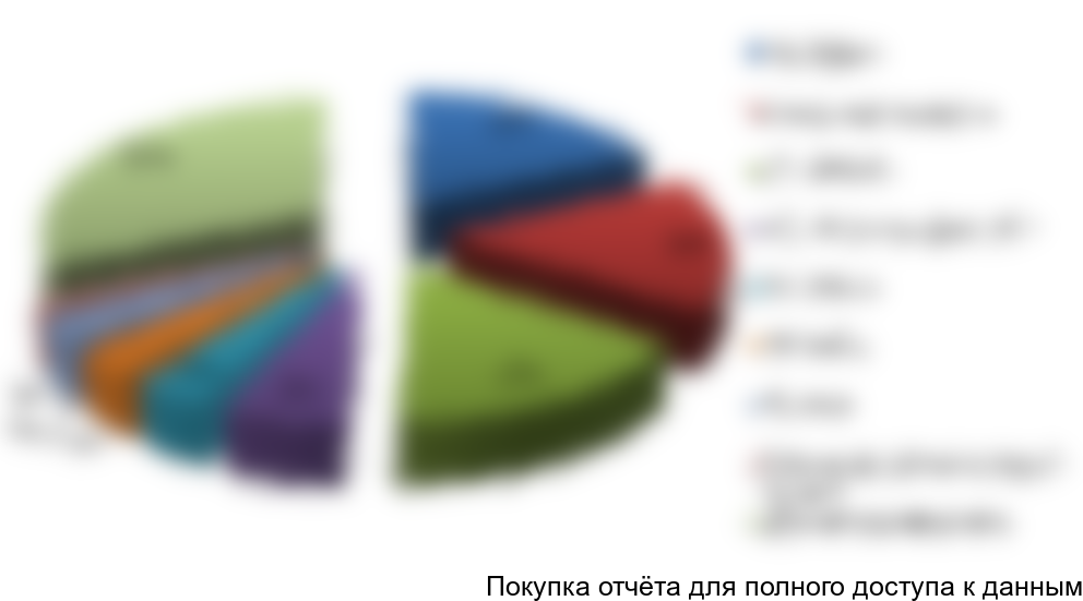 Рисунок 5. Структура рынка по крупнейшим игрокам в натуральном выражении в 2015 г., %