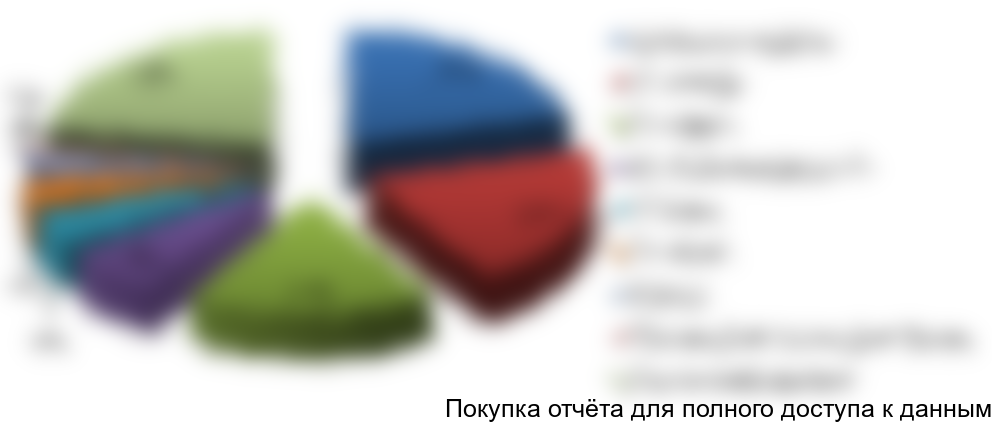 Рисунок 7. Структура рынка по крупнейшим игрокам в стоимостном выражении в 2015 г., %