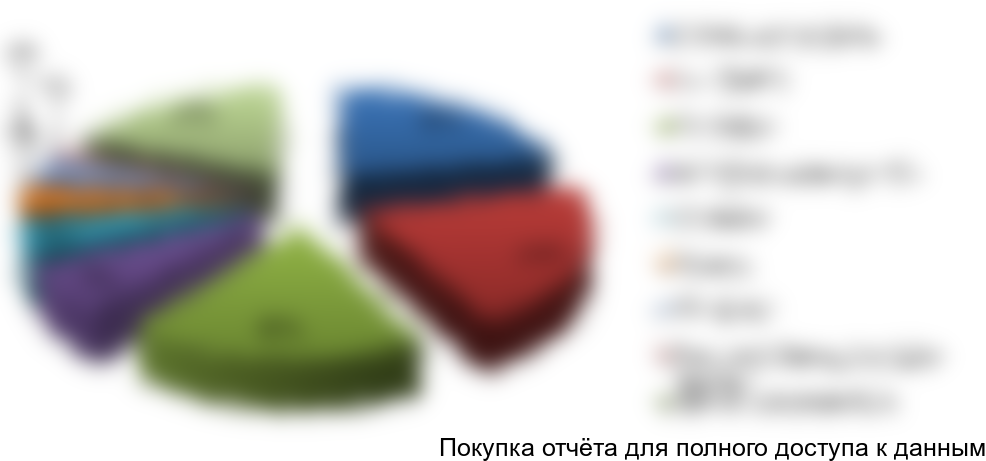 Рисунок 8. Структура рынка по крупнейшим игрокам в стоимостном выражении в 2016 г., %