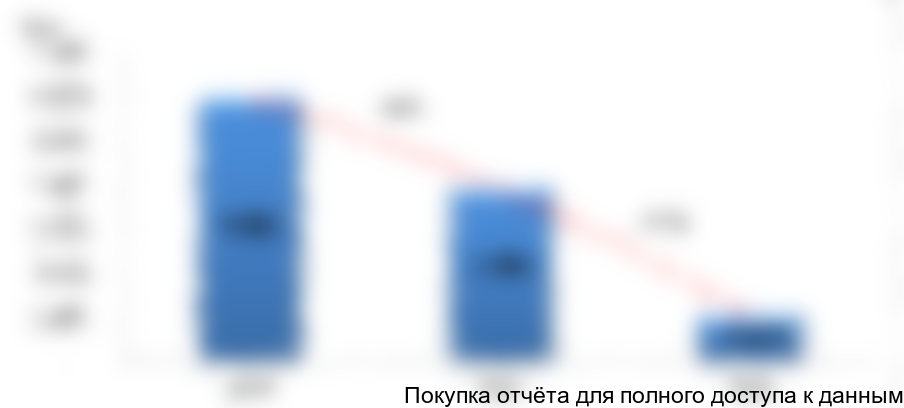 Рисунок 9.Объем и динамика импорта майонеза в 2014-2016 гг. в натуральном выражении, тонн