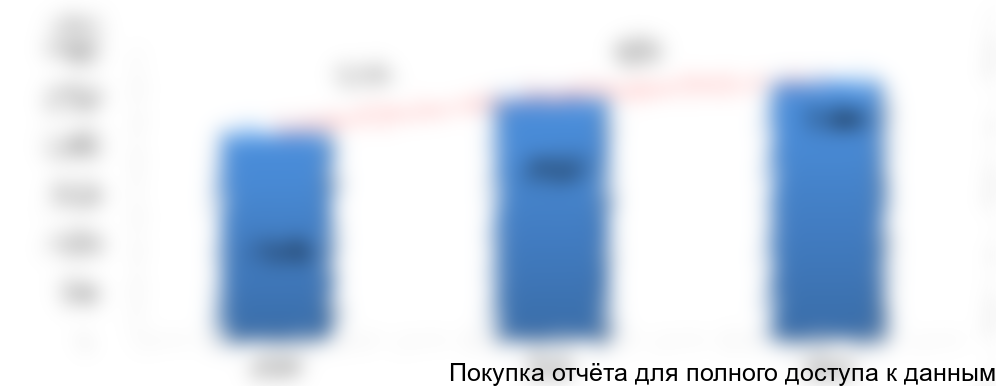 Рисунок 11. Объем и динамика экспорта майонеза в натуральном выражении в 2014-2016 гг., тонн