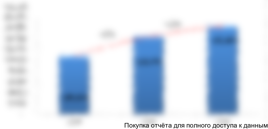 Рисунок 12. Объем и динамика экспорта майонеза в стоимостном выражении в 2014-2016 гг., тыс. руб.