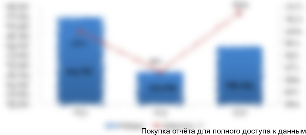 Рисунок 13. Объем и динамика производства майонеза в целом с 2014-2016 гг., тонн