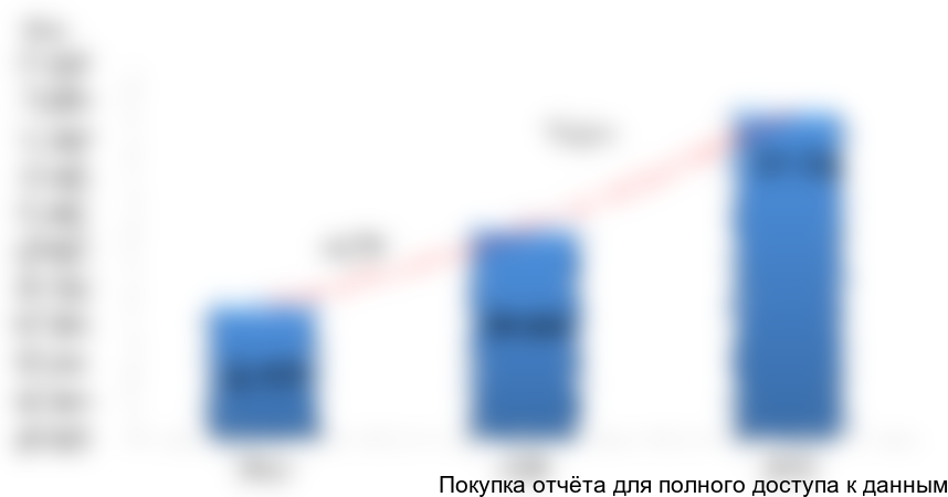 в натуральном выражении в 2014-2016 гг., тонн