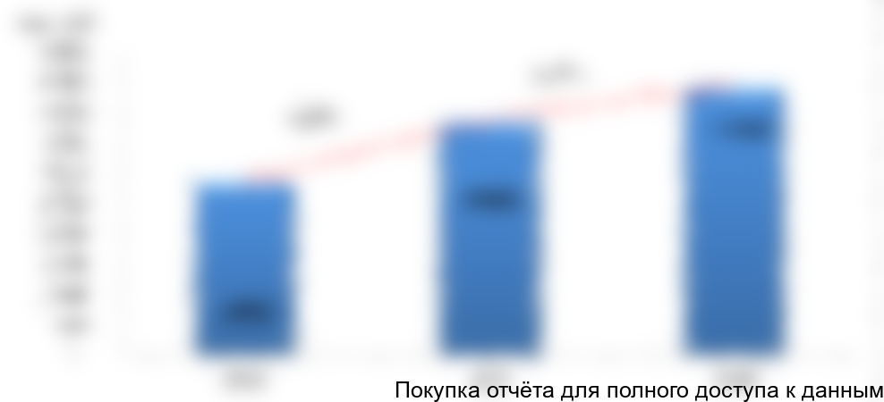 в стоимостном выражении в 2014-2016 гг., млн. руб.