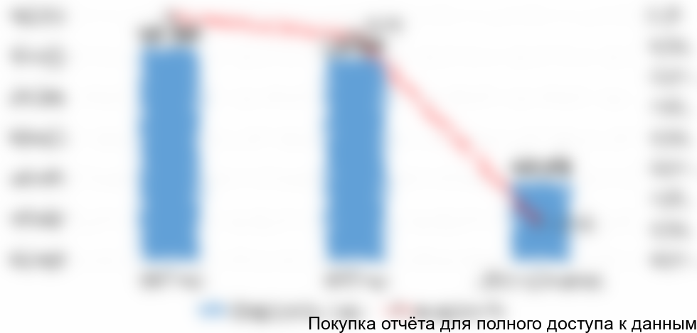 Диаграмма 1. Объем и динамика рынка маргарина для В2В сегмента, 2014-2016 (оценка) гг. в натуральном выражении
