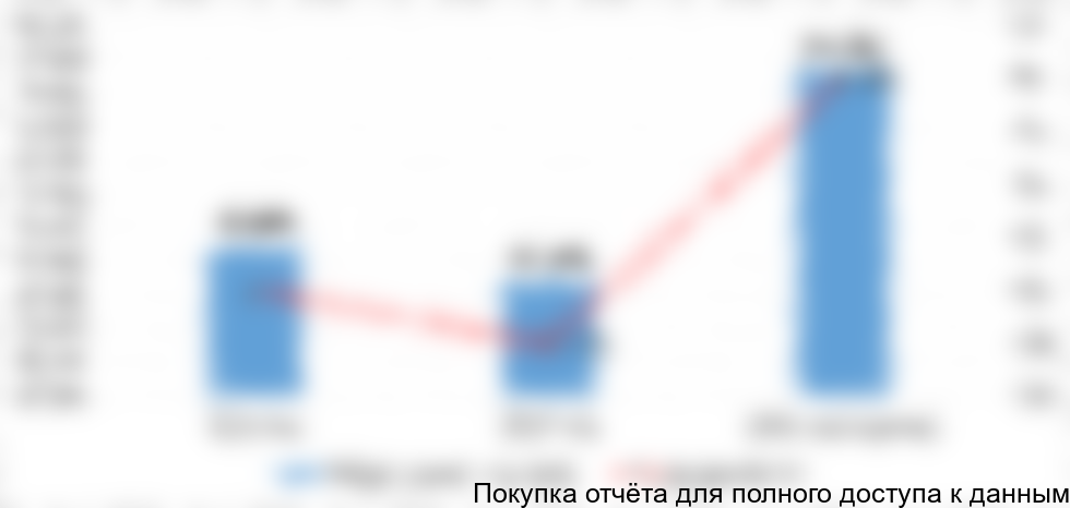 Диаграмма 2. Объем и динамика рынка маргарина для В2В сегмента, 2014-2016 (оценка) гг. в стоимостном выражении