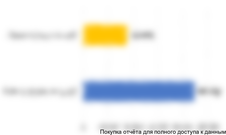 Диаграмма 4. Емкость рынка маргарина для В2В сегмента в стоимостном выражении, 2016 год