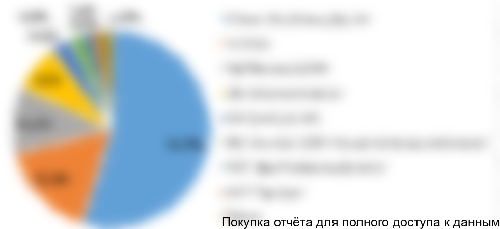 Диаграмма 5. Структура рынка маргаринов для В2В по крупнейшим игрокам, 2016 (оценка) гг., % от натурального выражения