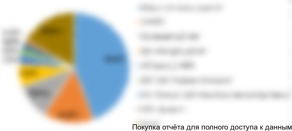 Диаграмма 6. Структура рынка маргаринов для В2В по крупнейшим игрокам, 2016 (оценка) гг., % от стоимостного выражения