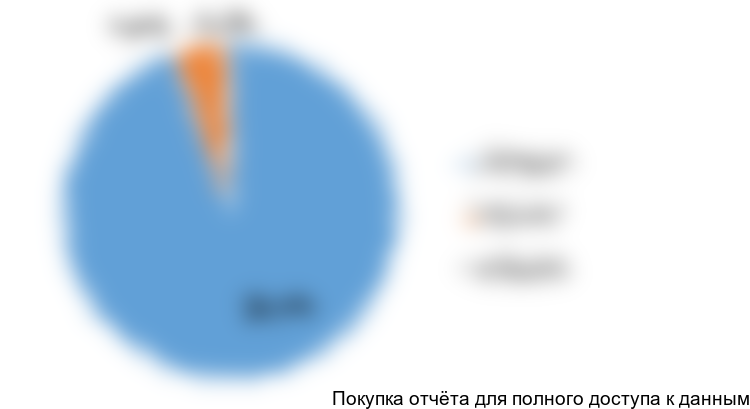 Диаграмма 7. Структура рынка маргаринов для В2В по видам, 2016 (оценка) год, % от натурального выражения