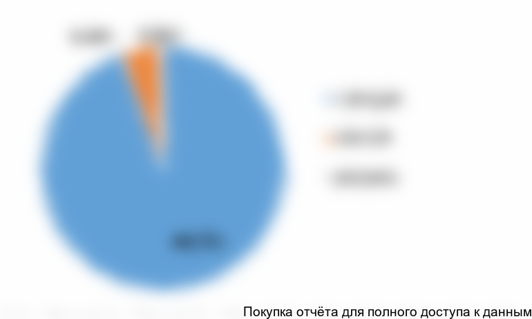 Диаграмма 8. Структура рынка маргаринов для В2В по видам, 2016 (оценка) год, % от стоимостного выражения