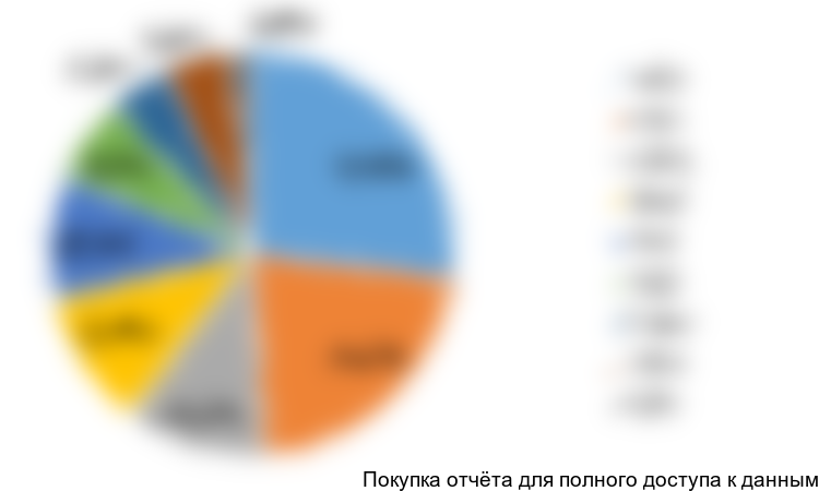 Диаграмма 9. Структура рынка маргаринов для В2В по федеральным округам, 2016 (оценка) год, % от натурального выражения