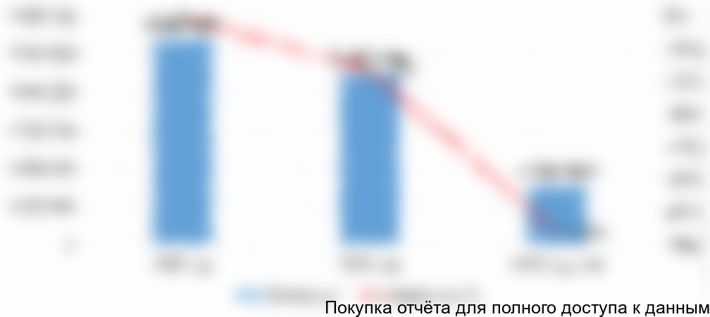 Диаграмма 12. Объем и динамика импорта маргаринов для B2B, 2014-2016 (3 кв.) гг., в натуральном выражении