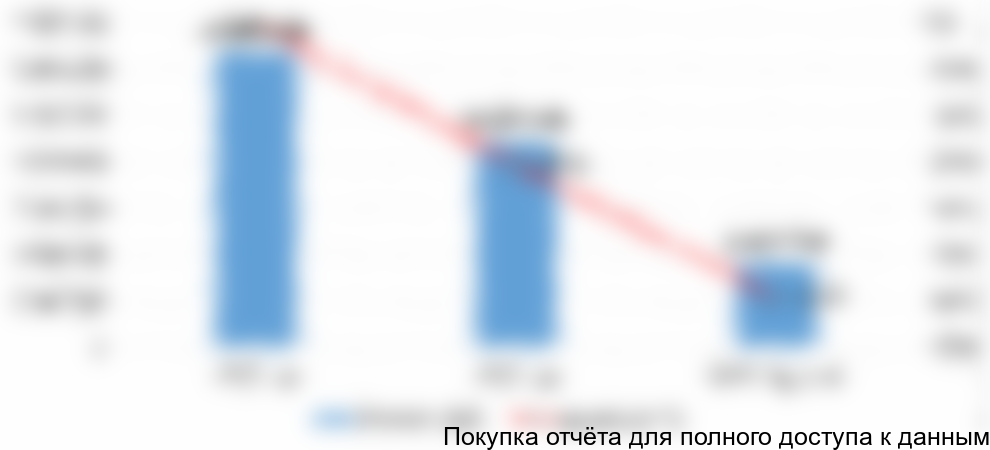 Диаграмма 13. Объем и динамика импорта маргаринов для B2B, 2014-2016 (3 кв.) гг., в стоимостном выражении