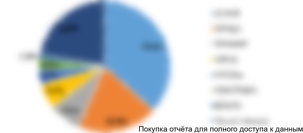 Диаграмма 14. Структура импорта по странам производителям, 2016 г. (3 кв.), % от натурального выражения