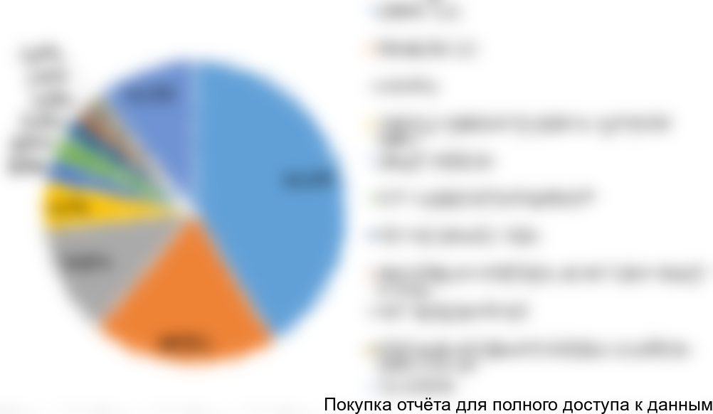 Диаграмма 15. Структура импорта по компания производителям, 2016 г. (3 кв.), % от натурального выражения