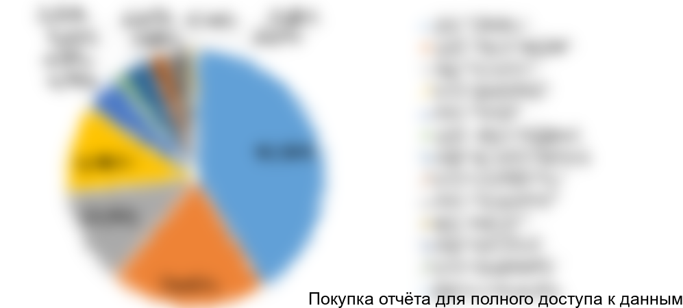 Диаграмма 16. Структура импорта по компания получателям, 2016 г. (3 кв.), % от натурального выражения