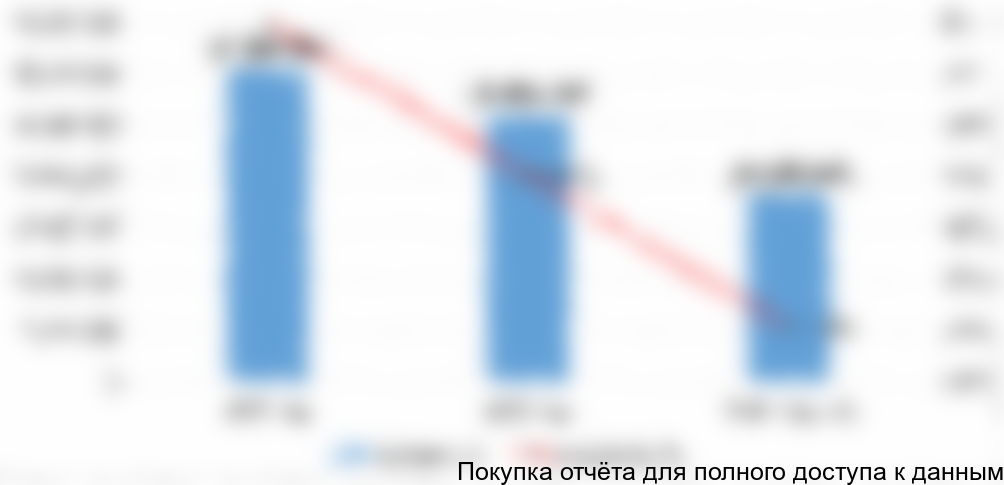 Диаграмма 17. Объем и динамика экспорта маргаринов для B2B, 2014-2016 (3 кв.) гг., в натуральном выражении