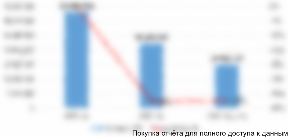 Таблица 19. Объем и динамика экспорта маргаринов для B2B, 2014-2016 (3 кв.) гг., в стоимостном выражении