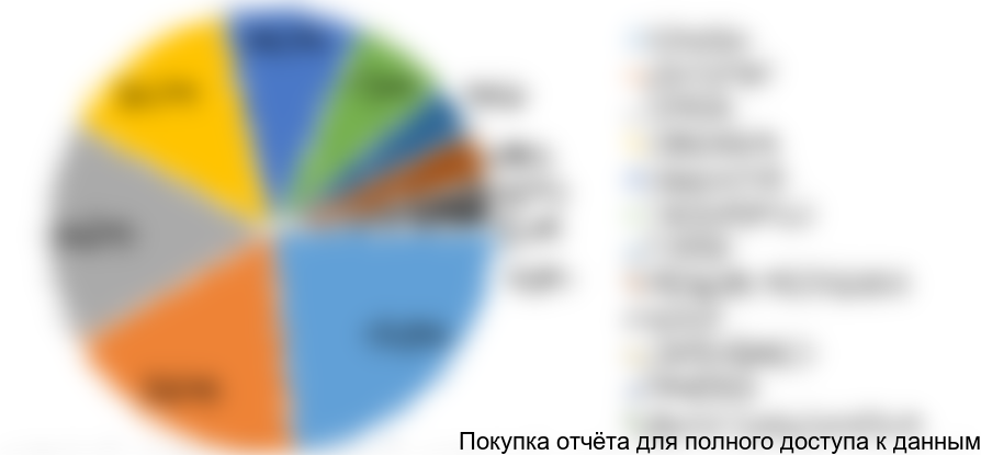 Диаграмма 18. Структура экспорта по странам получателям, 2016 г. (3 кв.), % от натурального выражения