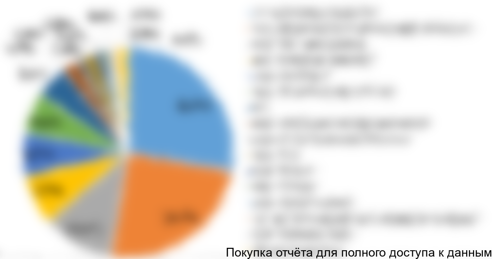 Диаграмма 19. Структура экспорта по компаниям отправителям, 2016 г. (3 кв.), % от натурального выражения