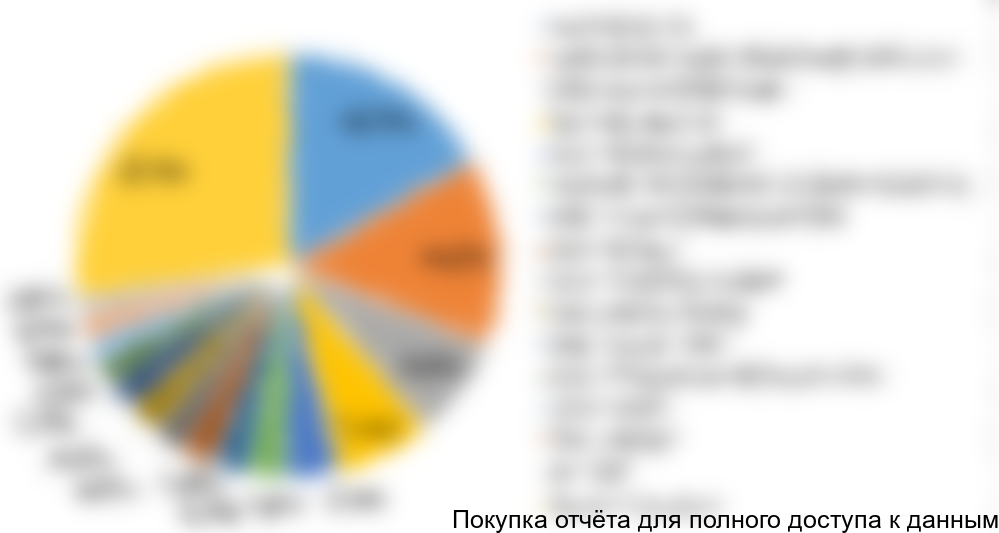 Диаграмма 20. Структура экспорта по компаниям получателям, 2016 г. (3 кв.), % от натурального выражения