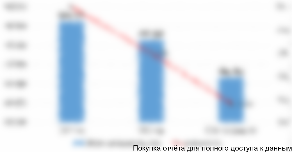 , 2014-2016 (оценка) гг. в натуральном выражении