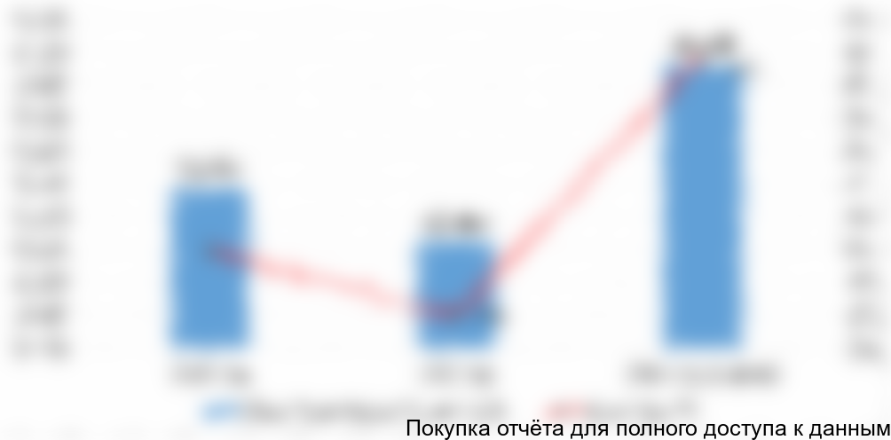 , 2014-2016 (оценка) гг. в стоимостном выражении