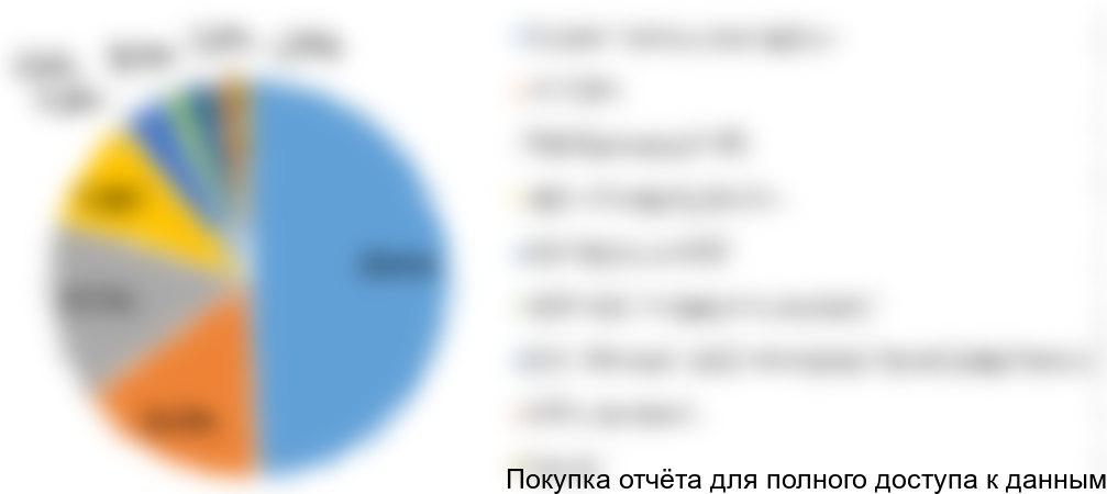 Диаграмма 24. Структура производства маргарина для В2В сегмента по производителям, 2015 год, % от натурального выражения