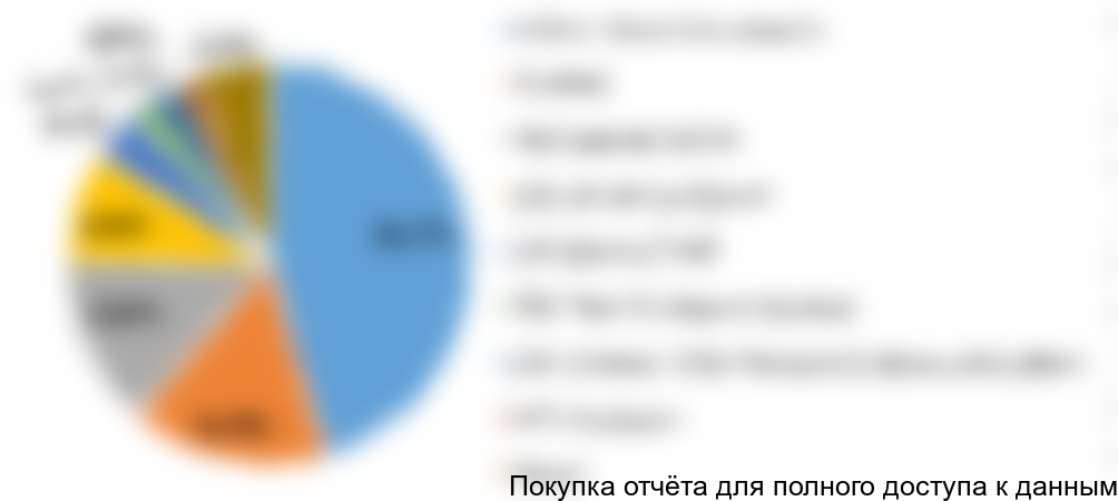 Диаграмма 25. Структура производства маргарина для В2В сегмента по производителям, 2015 год, % от стоимостного выражения