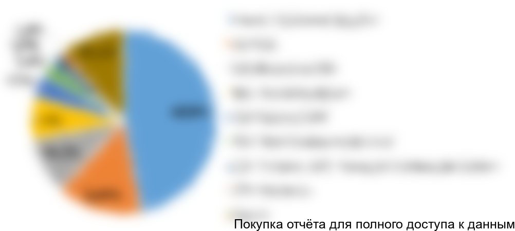 Диаграмма 30. Структура производства маргарина для В2В сегмента по основным производителям, 2016 (оценка) ГОД, % от стоимостного выражения