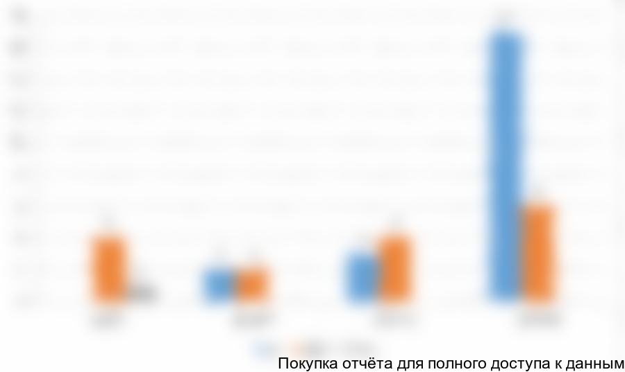 Рисунок 2. Динамика поставок томографов в Казахстан по типам в 2014 г.