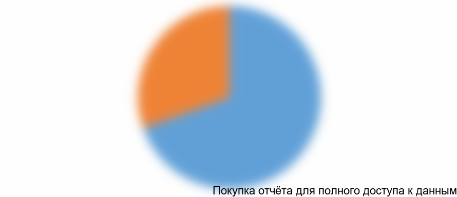 Рисунок 4. Соотношение государственных и частных медицинских учреждений, в которых установлены МРТ