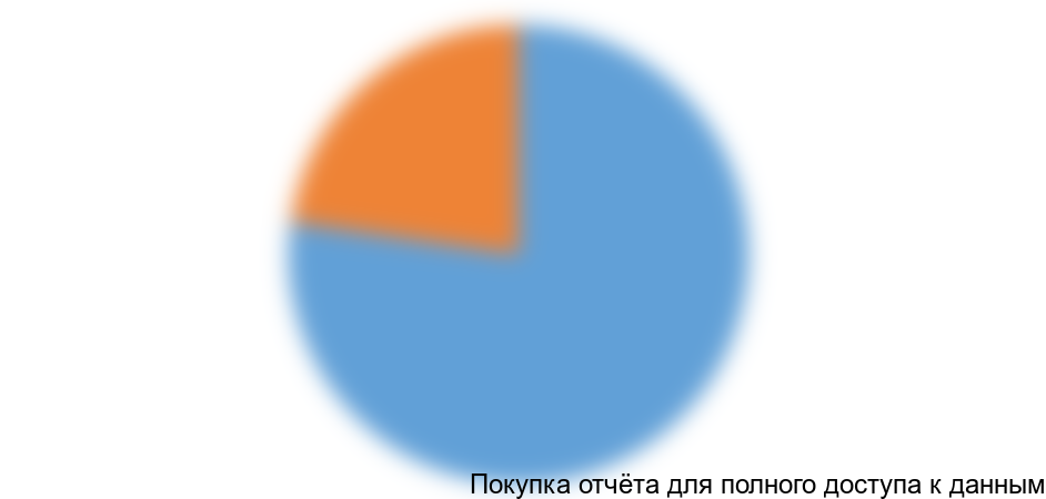 Рисунок 5. Структура собственности лечебных учреждений, в которых установлены компьютерные томографы