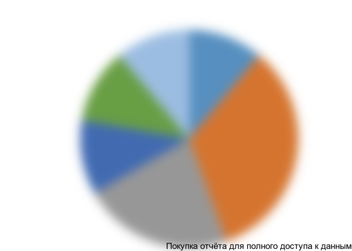 Рисунок 9. Доли компаний-производителей на рынке магнитно-резонансных томографов (МРТ) Казахстана в 2015 году