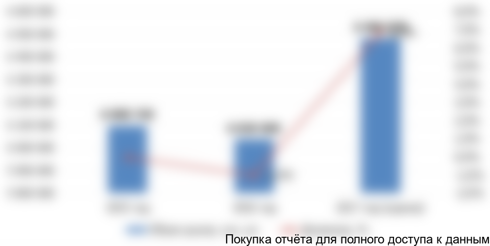 Диаграмма 1. Оценка объема и динамики рынка металлической упаковки, 2015-2017 (оценка) гг., РФ