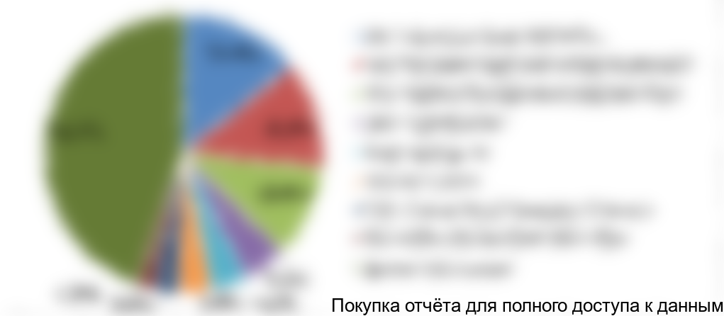 Диаграмма 4. Структура рынка металлической упаковки по крупнейшим игрокам, 2016 год, % от натурального выражения