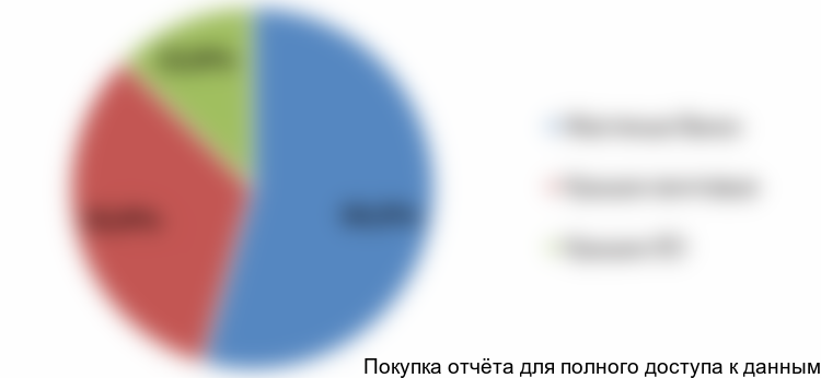 Диаграмма 5. Структура рынка металлической упаковки по видам упаковки, РФ, 2016 год, % от натурального выражения