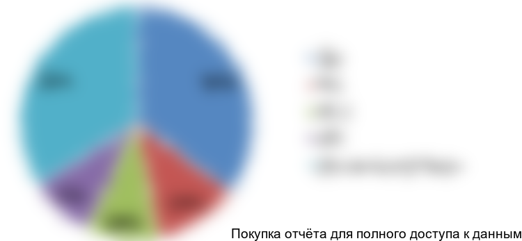 Диаграмма 6. Структура рынка жестяных банок по номенклатуре (№ банки), 2016 год, %