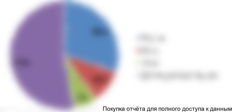 по номенклатуре (диаметрам крышек), 2016 год, %