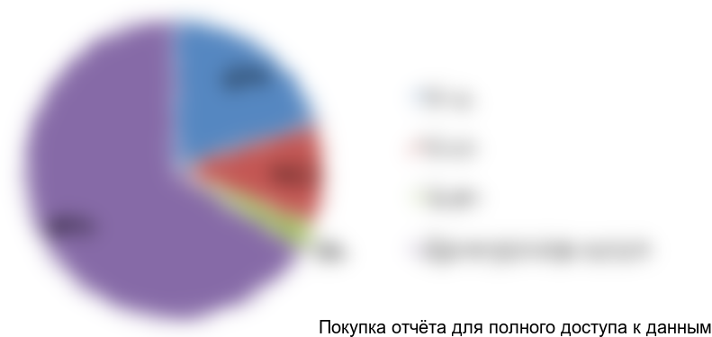 Диаграмма 8. Структура рынка винтовых крышек по номенклатуре (диаметрам крышек), 2016 год, %