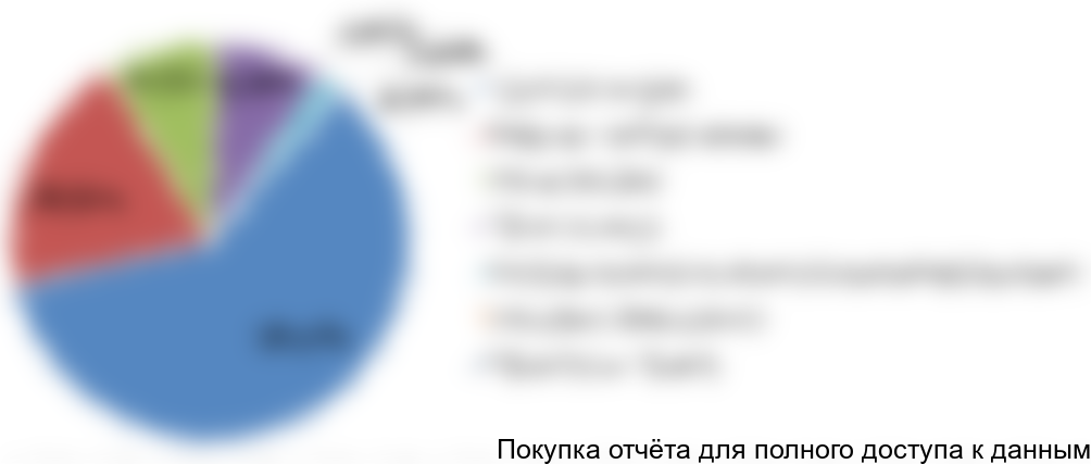 Диаграмма 9. Структура производства консервов по видам/типам продуктов в РФ, 2016 год, % от натурального выражения.