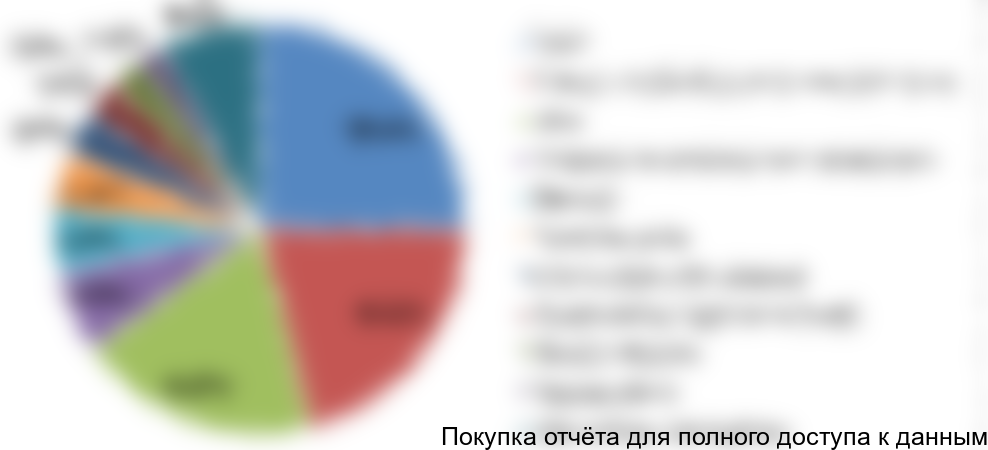 Диаграмма 10. Структура рынка металлической упаковки в разрезе типов продуктов, РФ, 2016 год