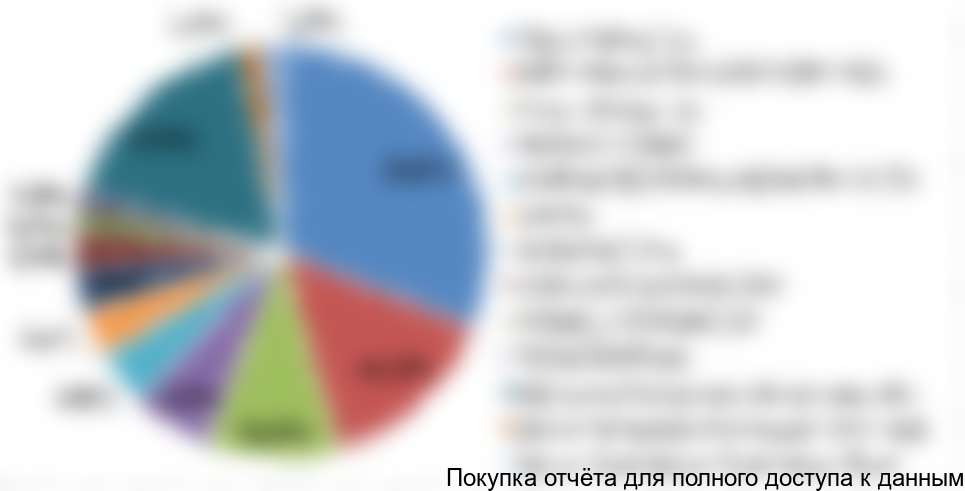 Диаграмма 12. Структура импорта металлической упаковки по компаниям-производителям, РФ, 2016 год, % от натурального выражения